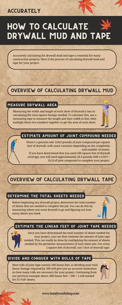 How to Calculate Drywall Mud and Tape