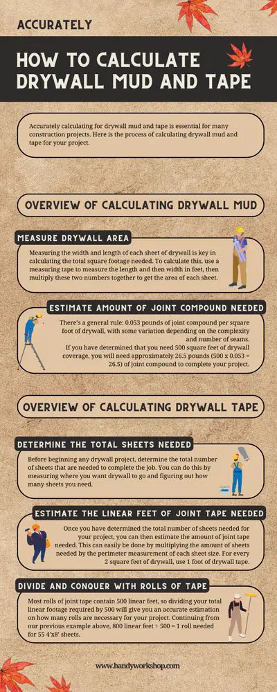 How to Calculate Drywall Mud and Tape